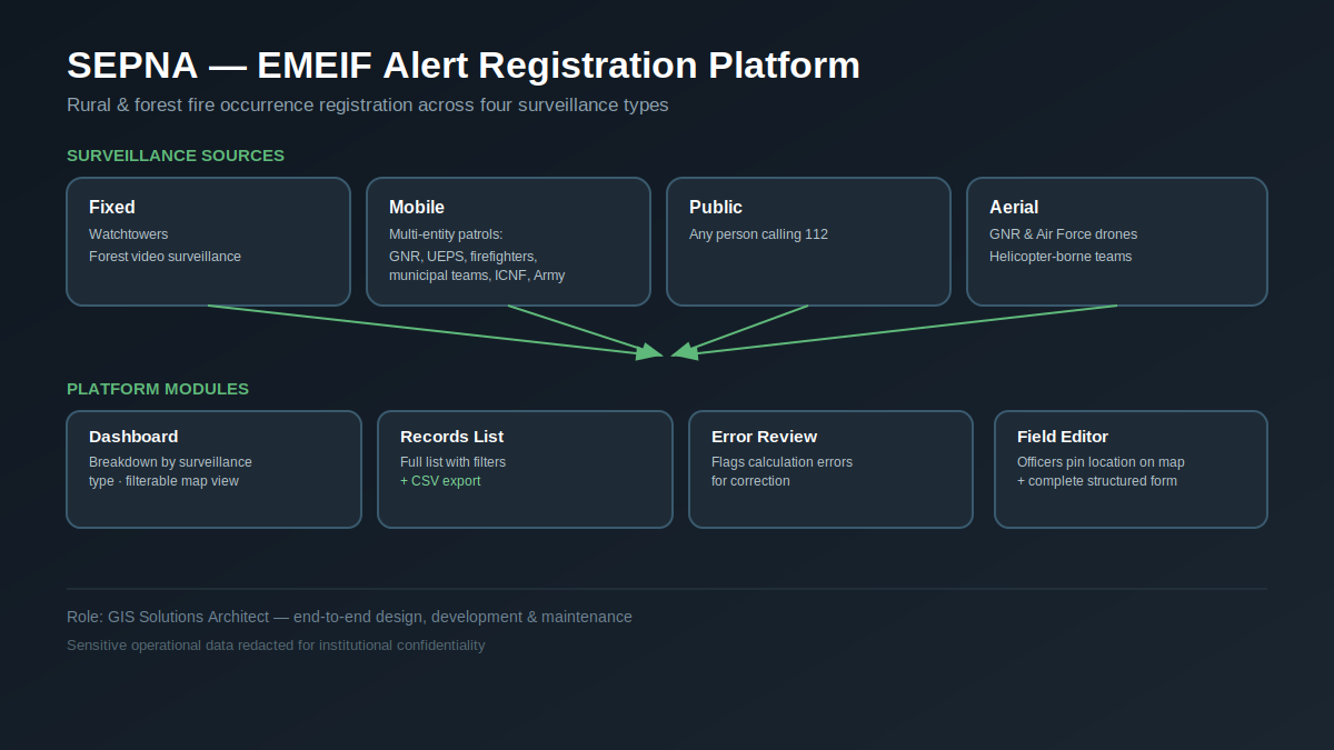 Diagrama da plataforma SEPNA para alertas EMEIF.