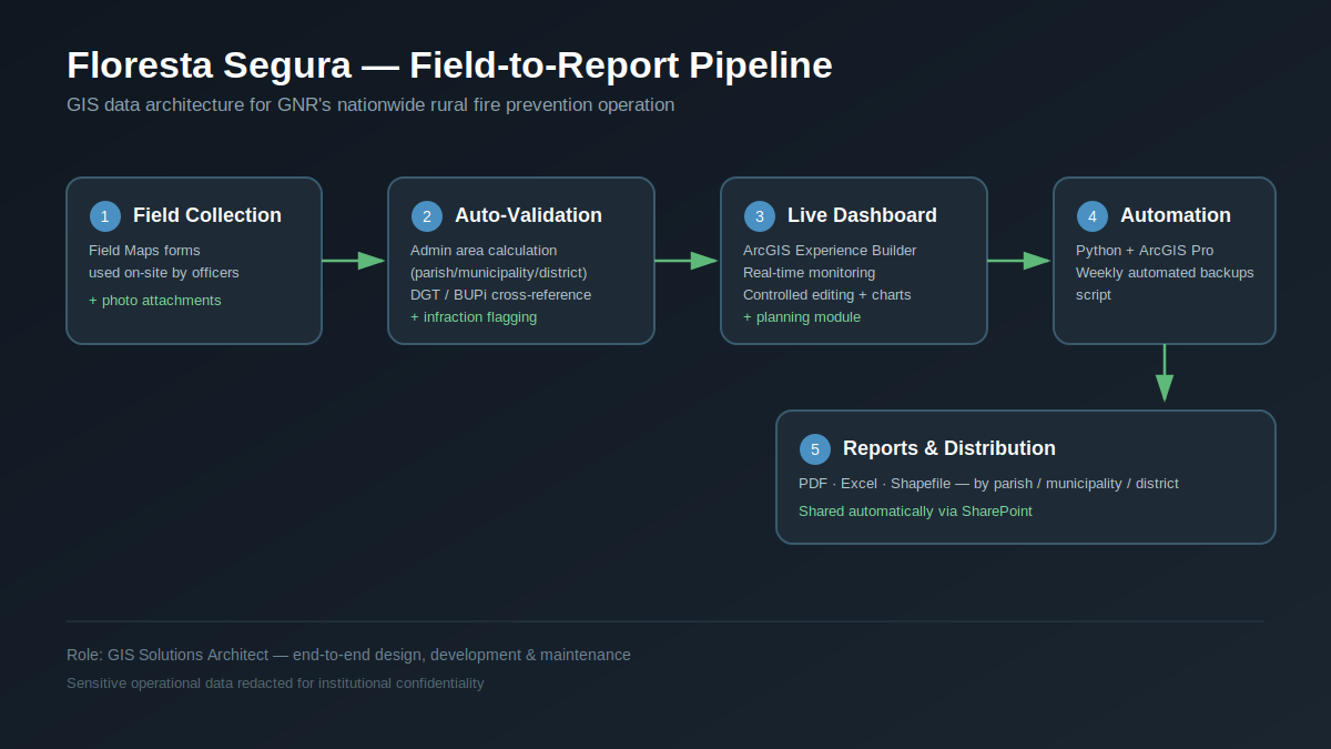 Diagrama do fluxo da plataforma Floresta Segura.