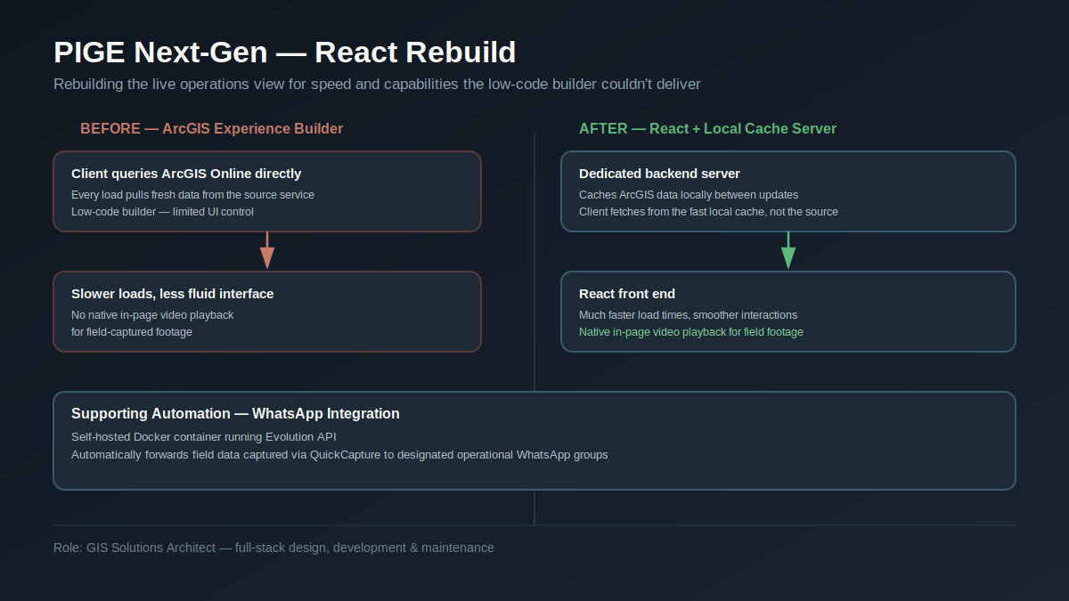 Diagrama da evolução PIGE Next-Gen em React.